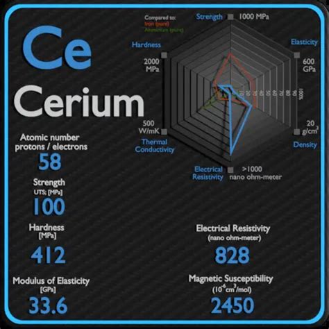 Cérium – Propriétés – Prix – Applications – Production.